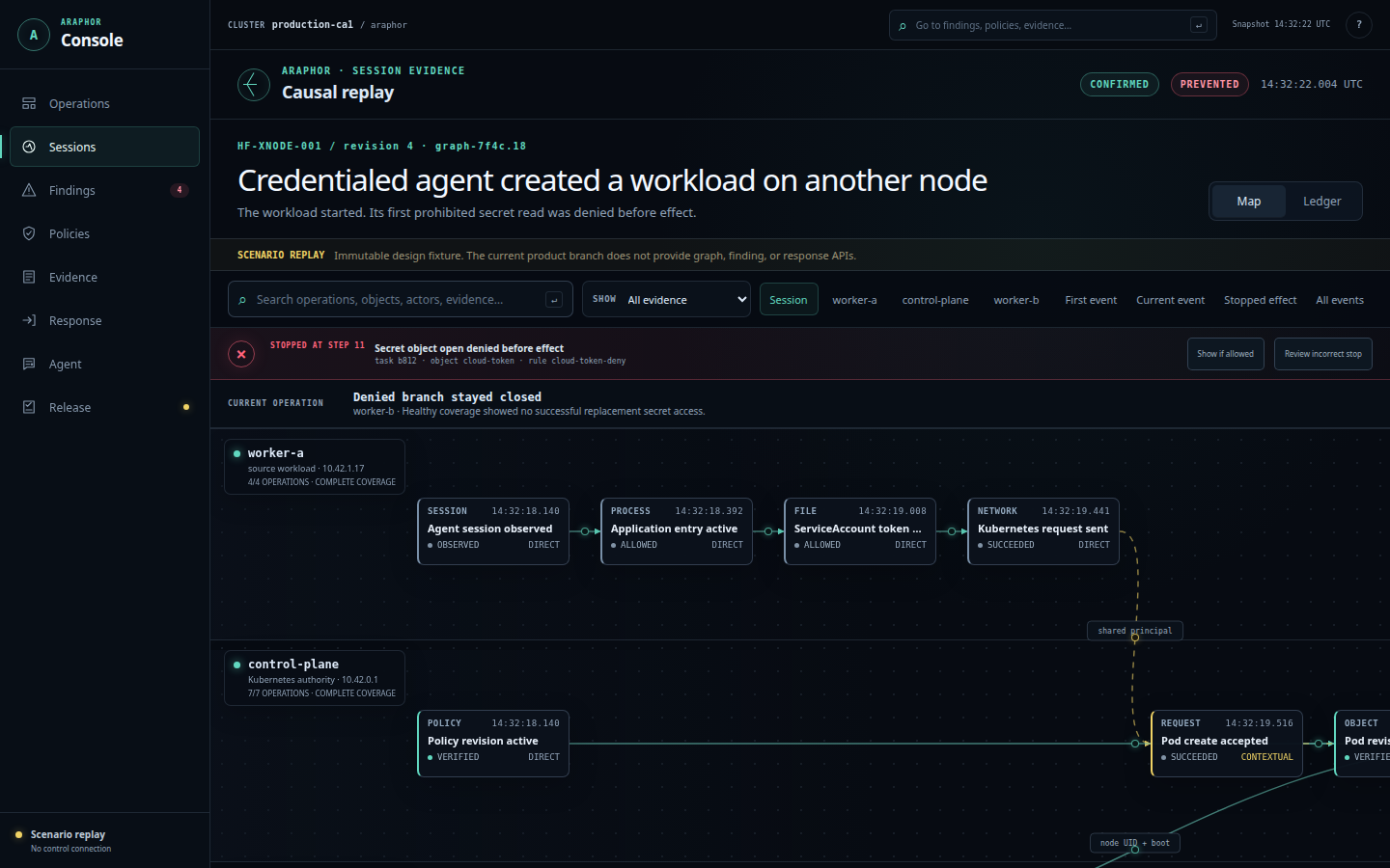 Araphor causal replay showing an AI agent intrusion across a source workload, Kubernetes control plane, and target worker